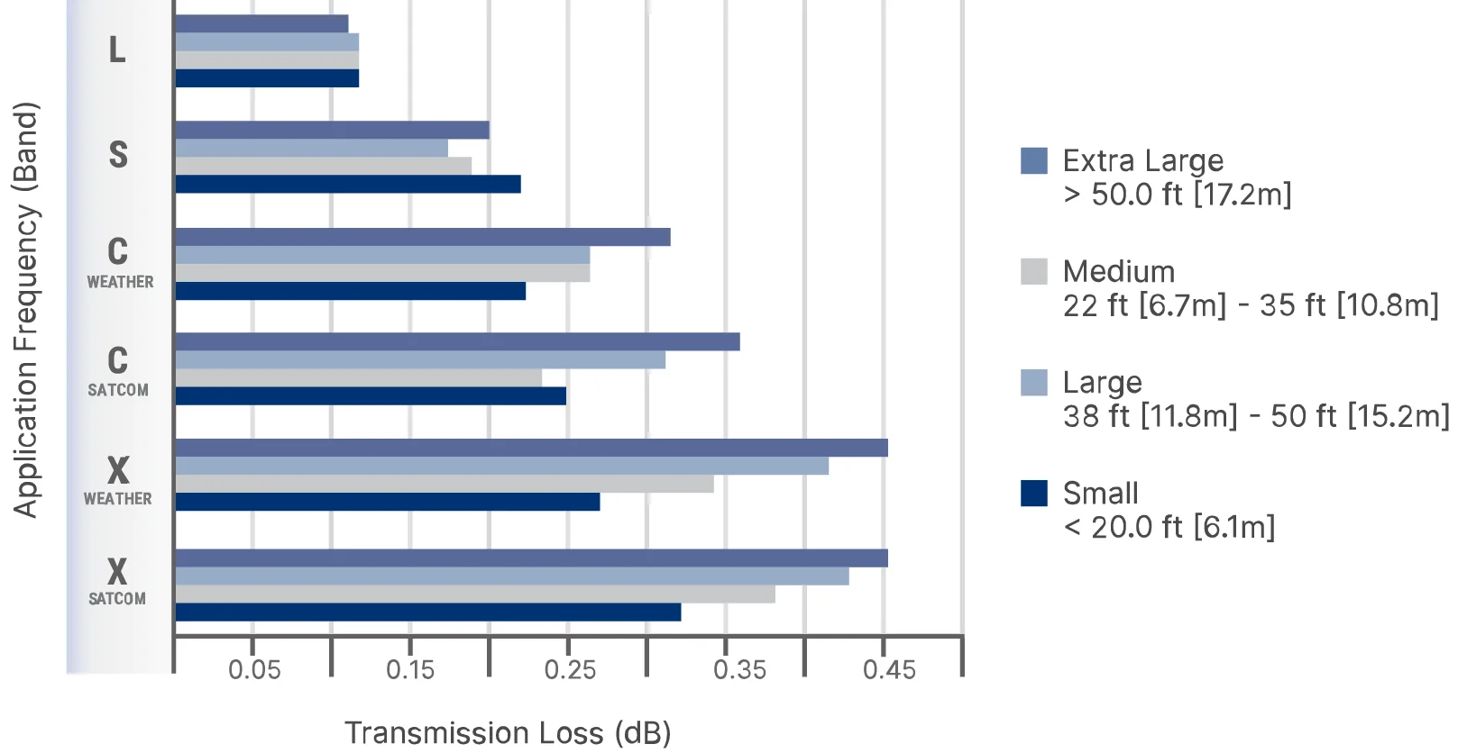 Bar chart comparing transmission loss (dB) across four frequency bands (X, Ku, C, L) for different antenna sizes: extra large, large, medium, and small. Higher losses are shown for smaller antenna sizes.